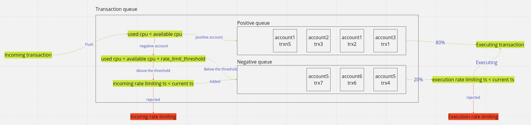 Transaction processing chart